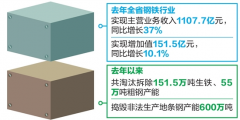 雲南鋼鐵行業增效脫困